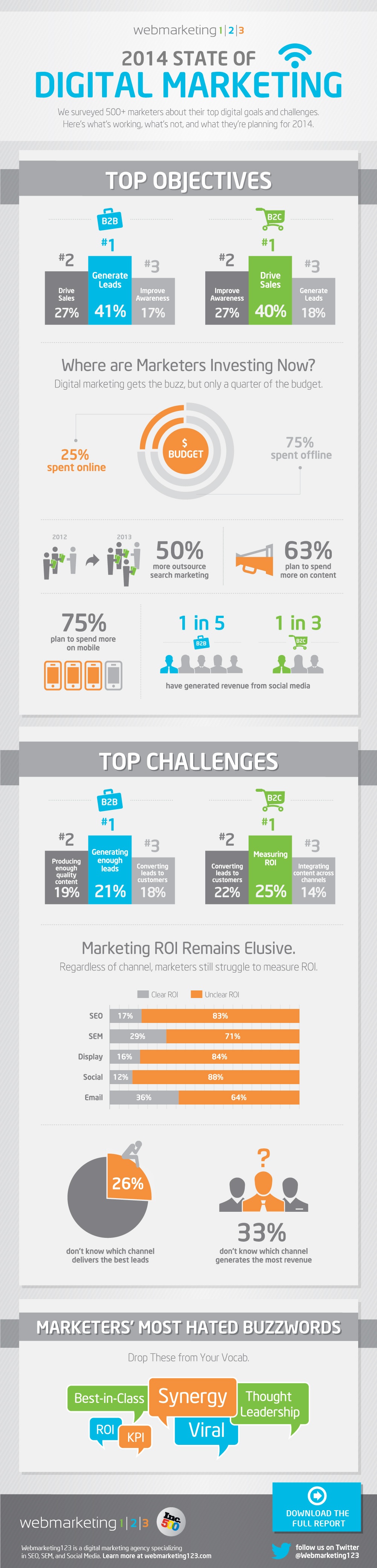 INFOGRAPHIC: 2014 State of Digital Marketing